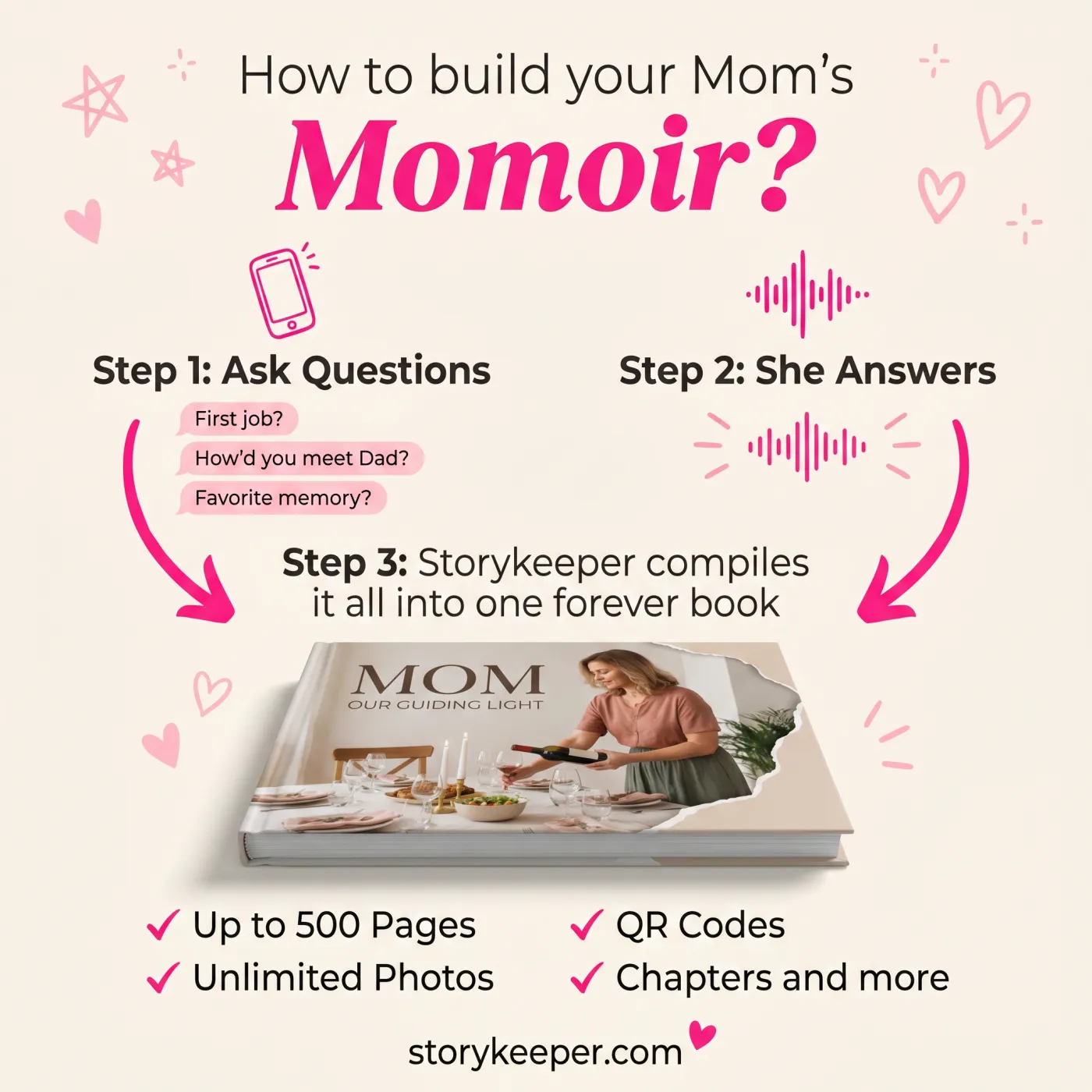 Mother's Day ad, three step explainer