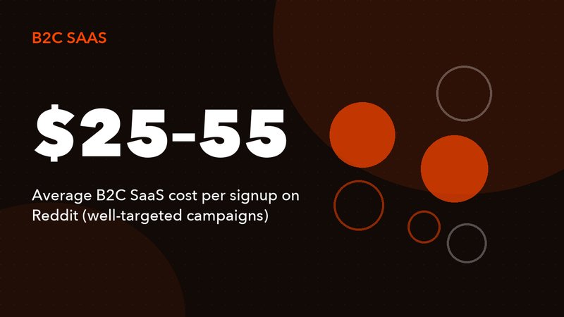 Reddit Ads for B2C SaaS: How Consumer Software Brands Win on Reddit