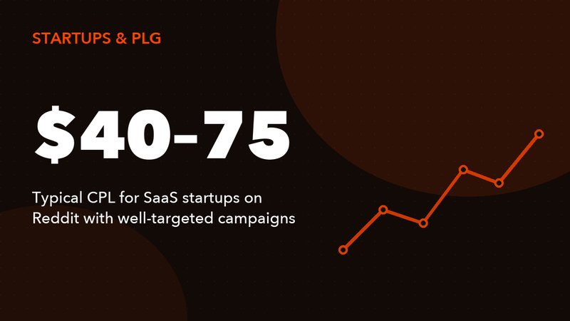 Reddit Ads for SaaS Startups: A Growth Playbook for Seed to Series B