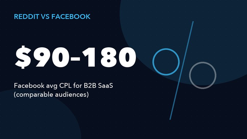 Reddit Ads vs Facebook Ads: Which Platform Wins for B2B SaaS?