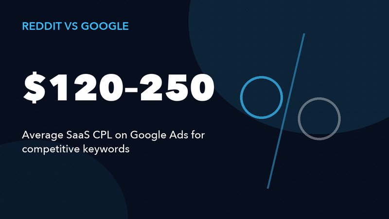 Reddit Ads vs Google Ads: Which Channel Wins for SaaS Growth?