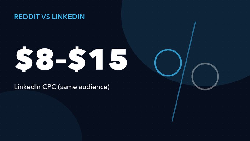 Reddit vs LinkedIn Ads for B2B SaaS: An Honest Comparison