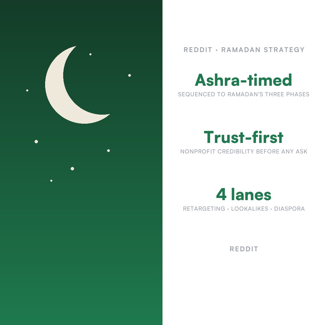 International education nonprofit — Reddit Ramadan giving strategy