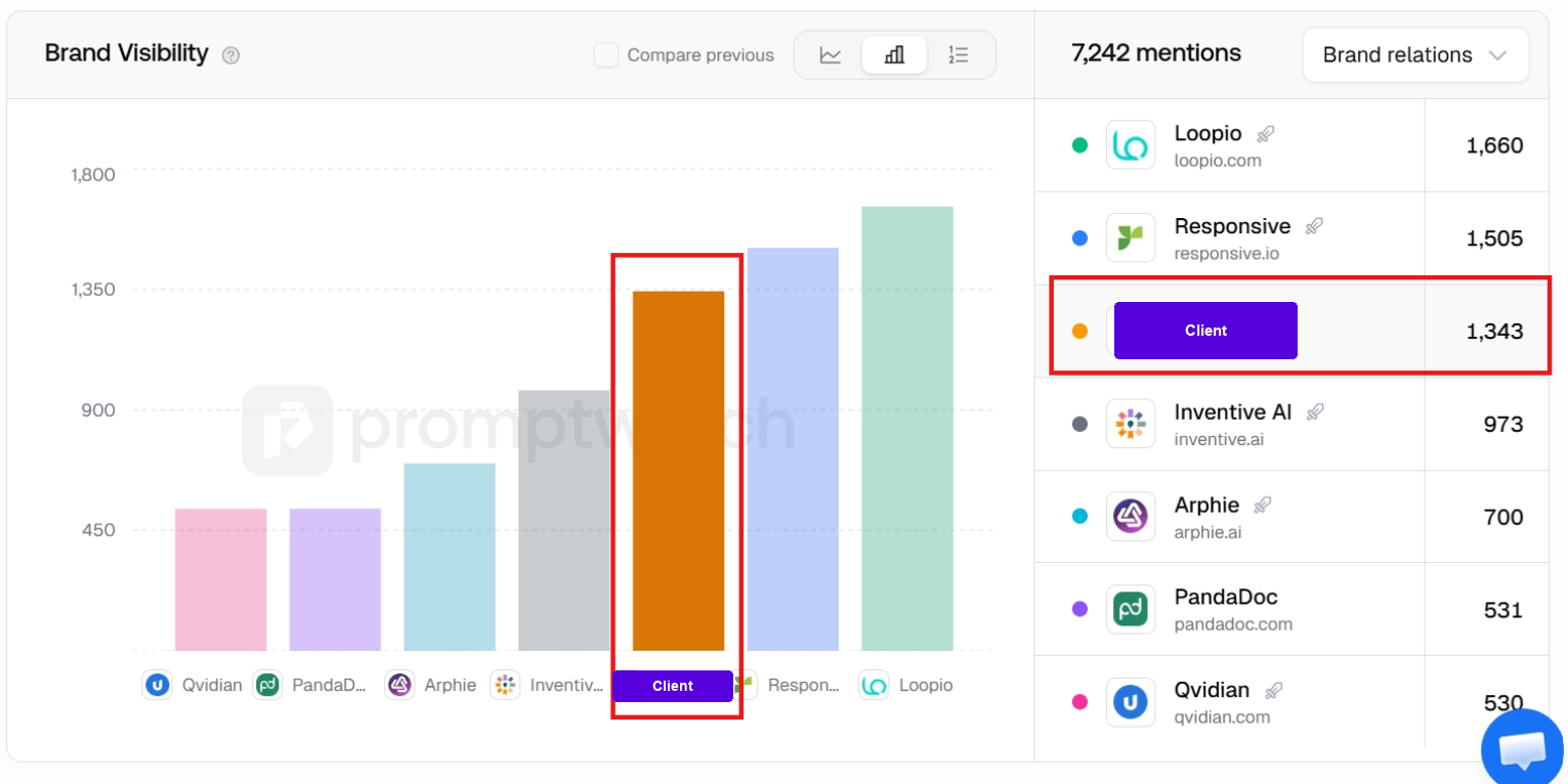 Brand visibility dashboard showing the client ranked third in AI search