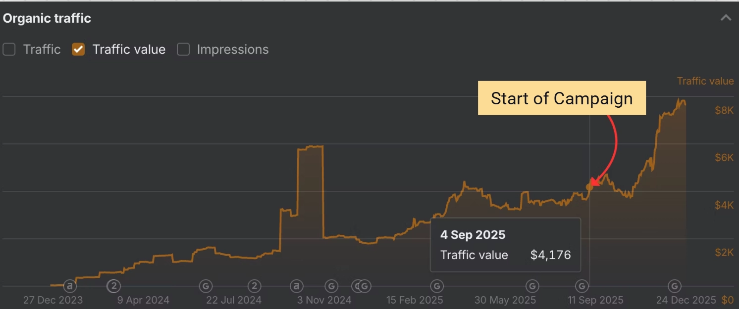 Organic traffic value climbing sharply after campaign start