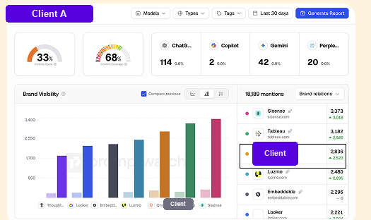 AI search brand visibility dashboard showing the client ranked third
