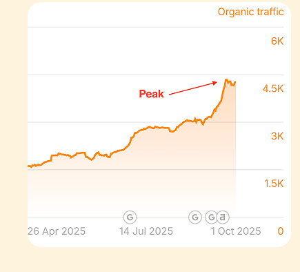 Organic traffic climbing to a new peak