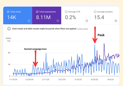 Search Console showing clicks and impressions climbing after campaign start